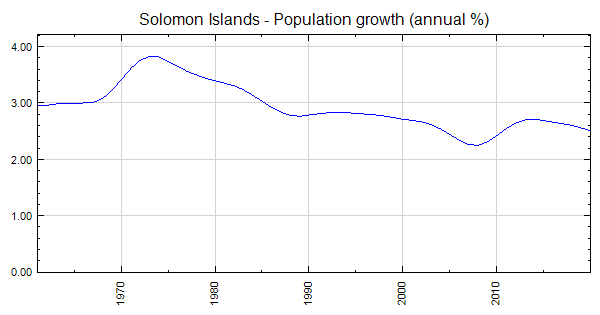 Solomon Islands Population Growth Annual 1244